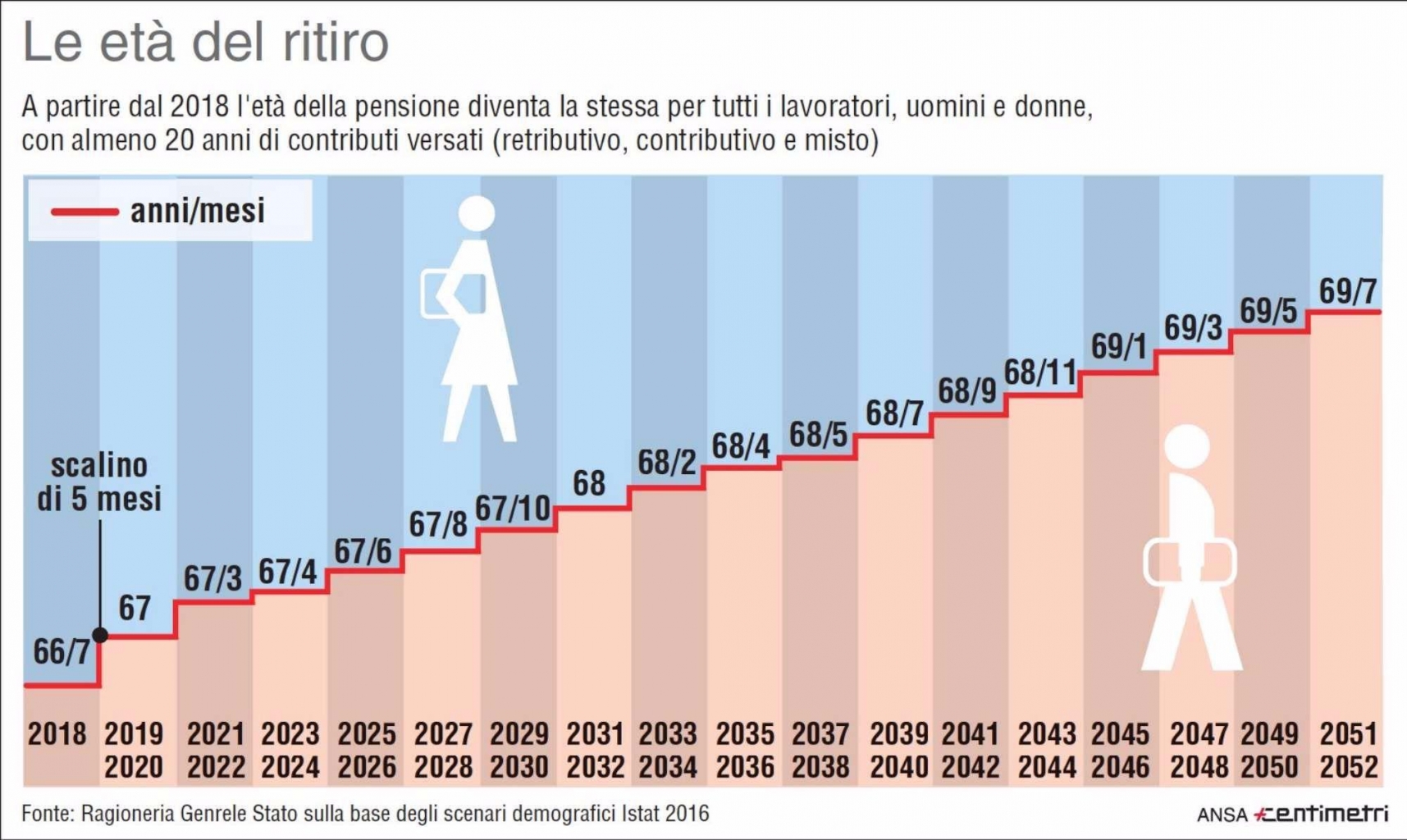 Rappresentazione visiva dell'articolo: Figlio, nipote, studenti, neo-assunti, minori, chi più di loro ha bisogno di una pensione di riserva?
